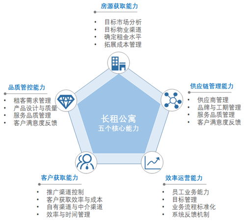 2019長租公寓的困境與突圍 供應(yīng)鏈管控的破局之道
